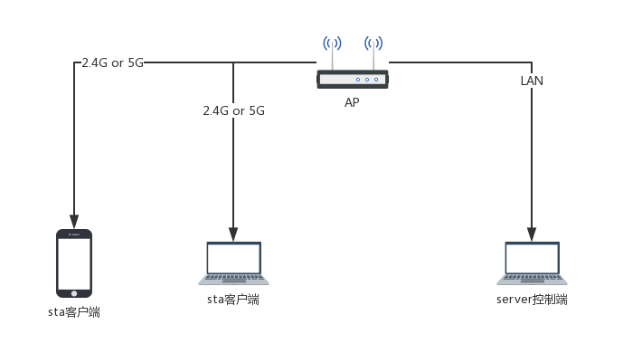 组网方案